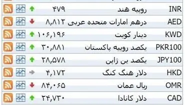 نرخ ۳۹ نوع ارز بانکی چهارشنبه