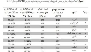 معرفی ۱۰ کشور برتر دنیا در ثبت اختراع در فناوری‌نانو