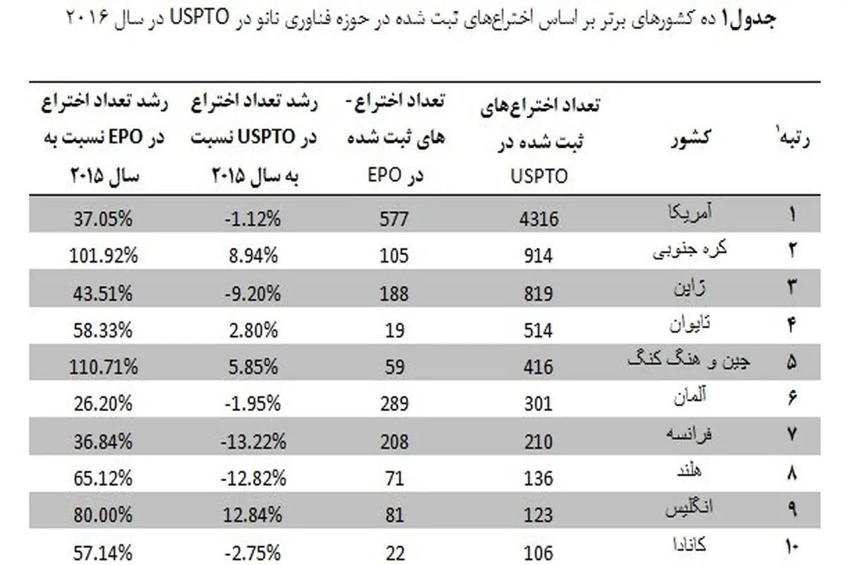 معرفی ۱۰ کشور برتر دنیا در ثبت اختراع در فناوری‌نانو