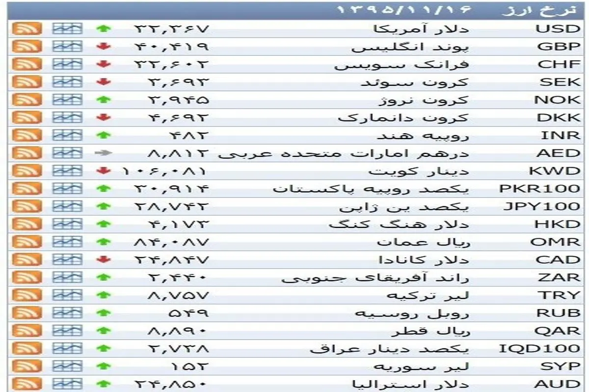 نرخ ۳۹ نوع ارز بانکی ‌‌شنبه