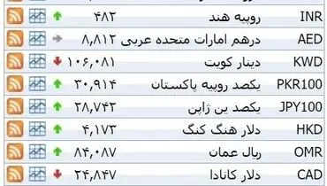 نرخ ۳۹ نوع ارز بانکی ‌‌شنبه