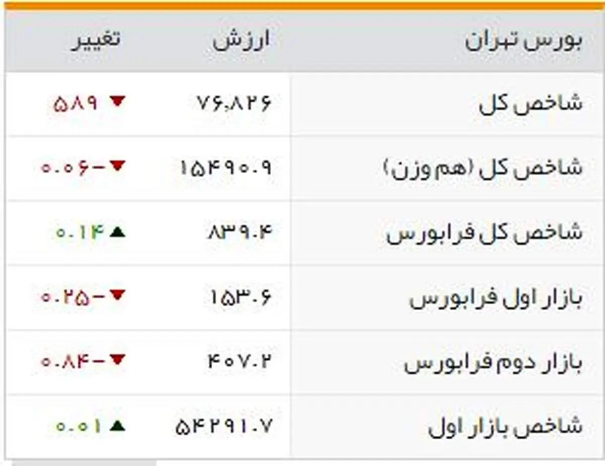 شاخصهای بورسی روز شنبه