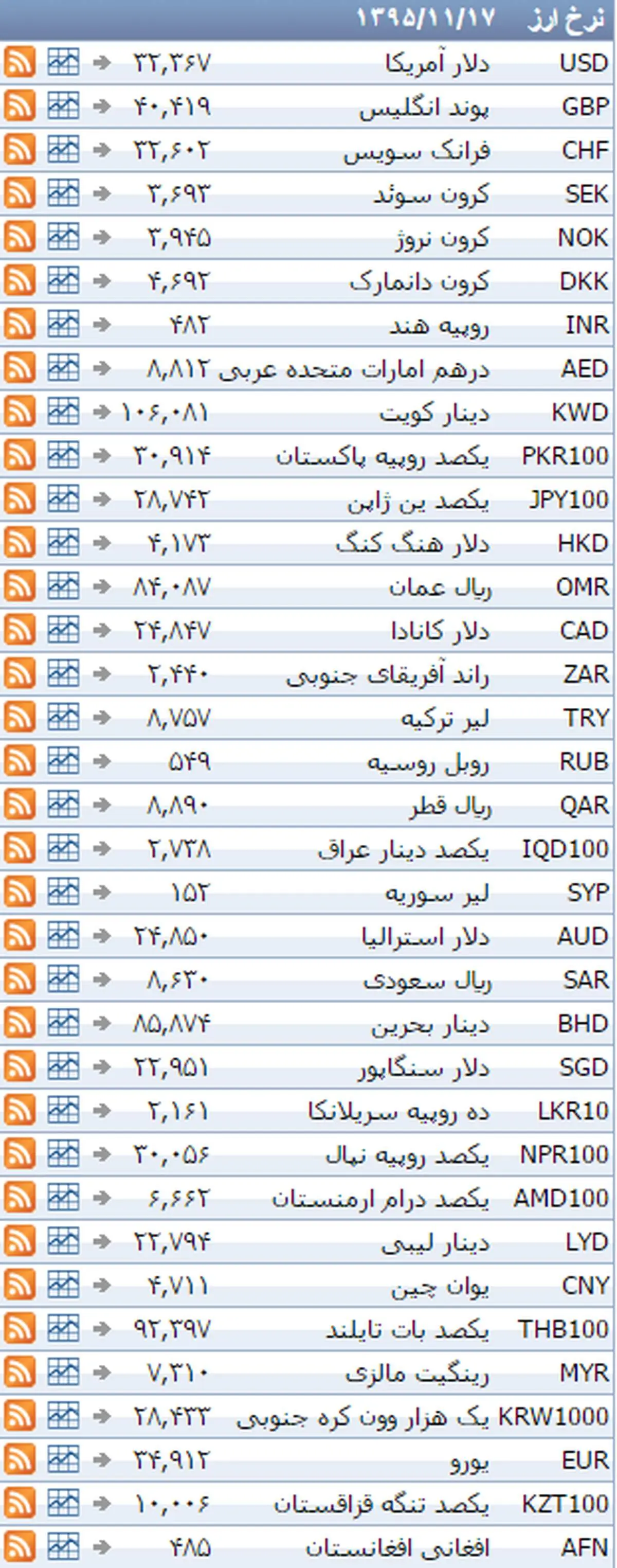 نرخ ۳۹ نوع ارز بانکی یکشنبه