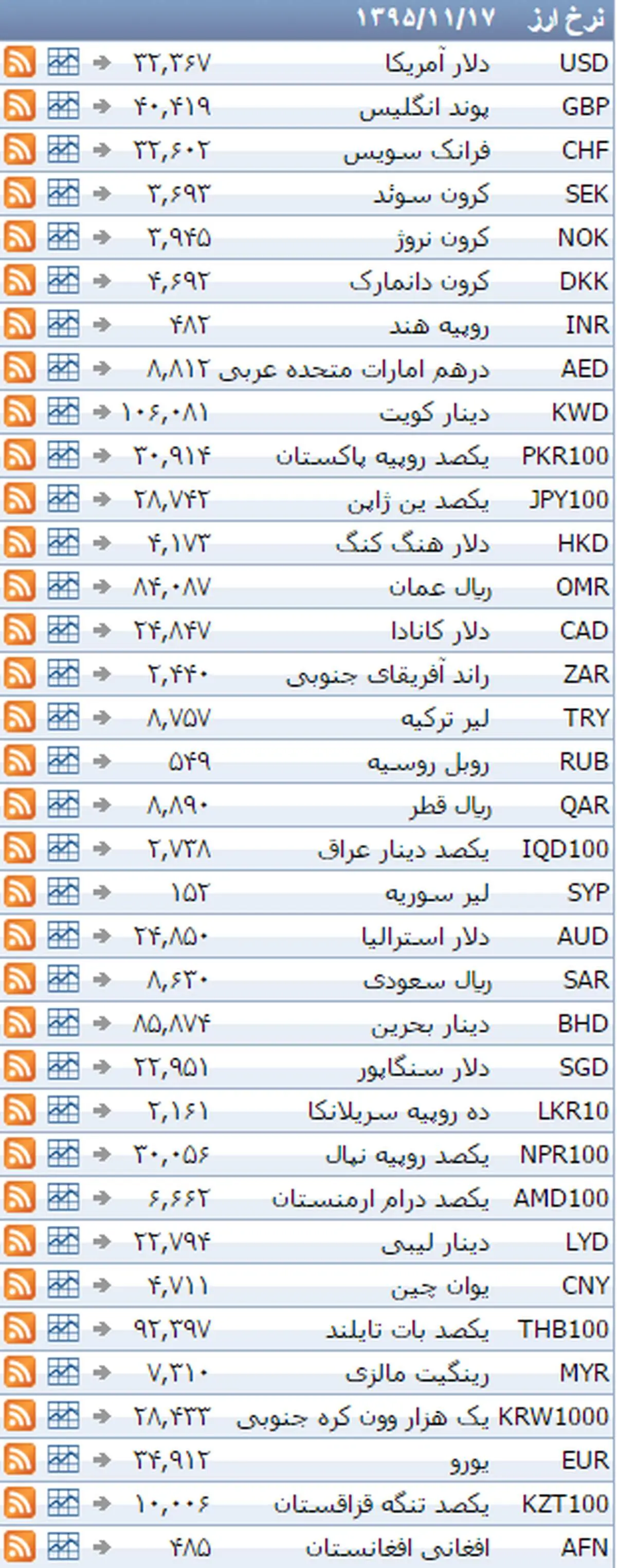 نرخ ۳۹ نوع ارز بانکی ‌‌یکشنبه