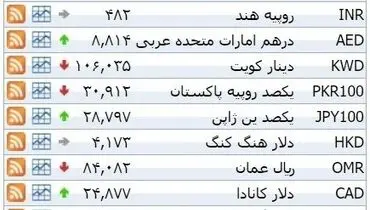 نرخ ۳۹ نوع ارز بانکی ‌‌دوشنبه