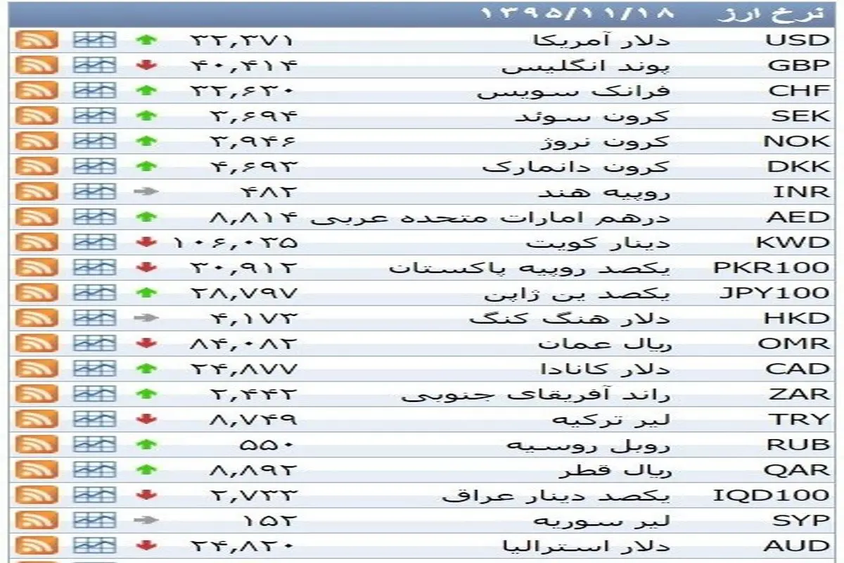 نرخ ۳۹ نوع ارز بانکی ‌‌دوشنبه