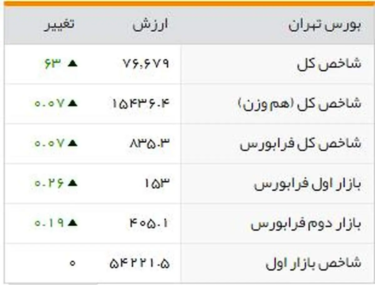 شاخصهای بورسی روز دوشنبه