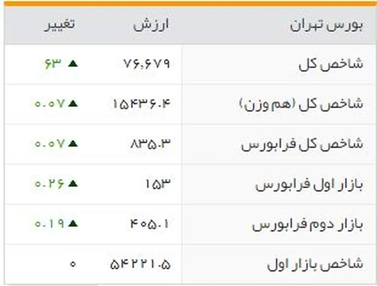 شاخص‌های بورسی روز دو‌شنبه