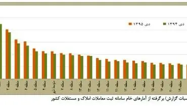 هر متر خانه در تهران چند؟