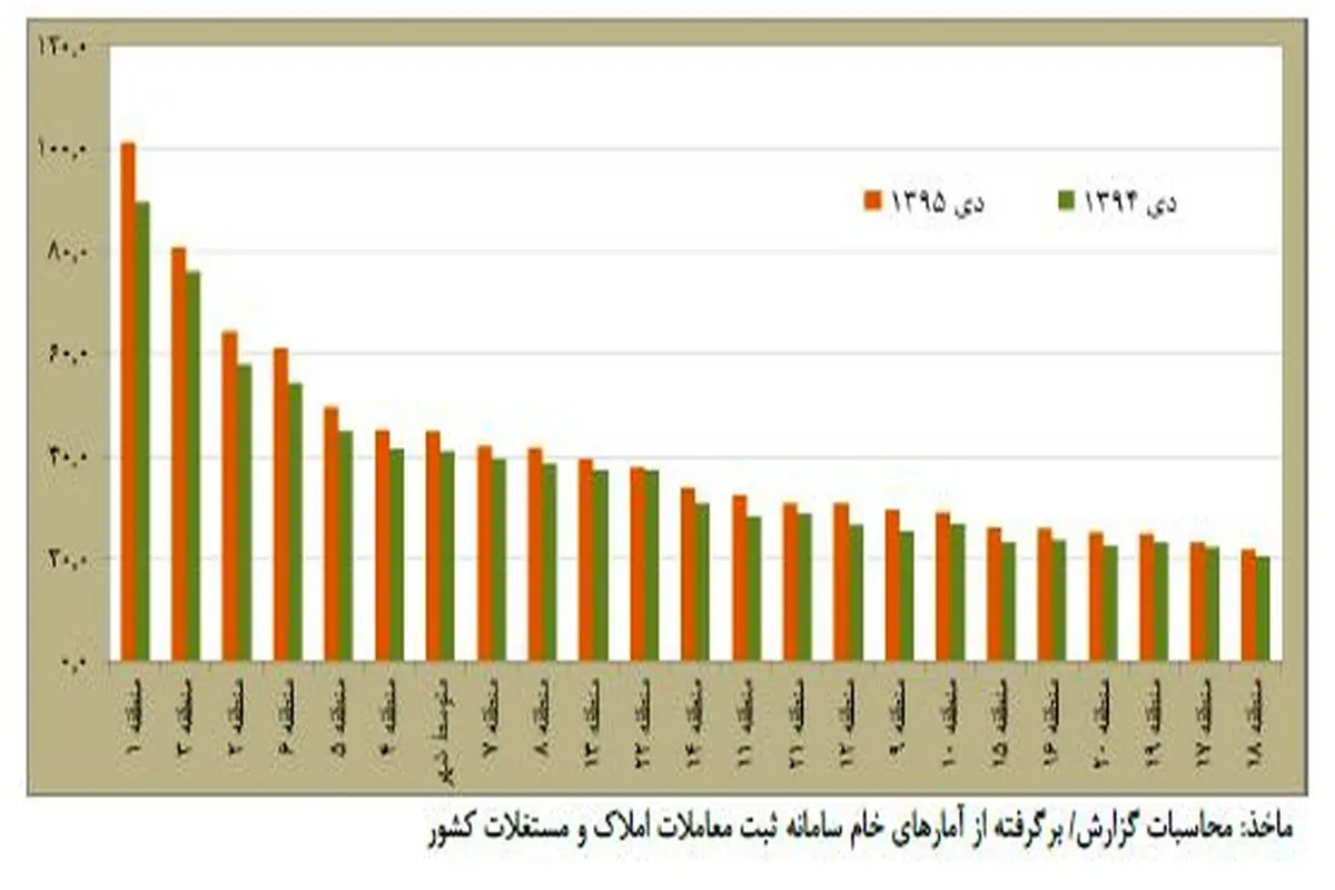 هر متر خانه در تهران چند؟