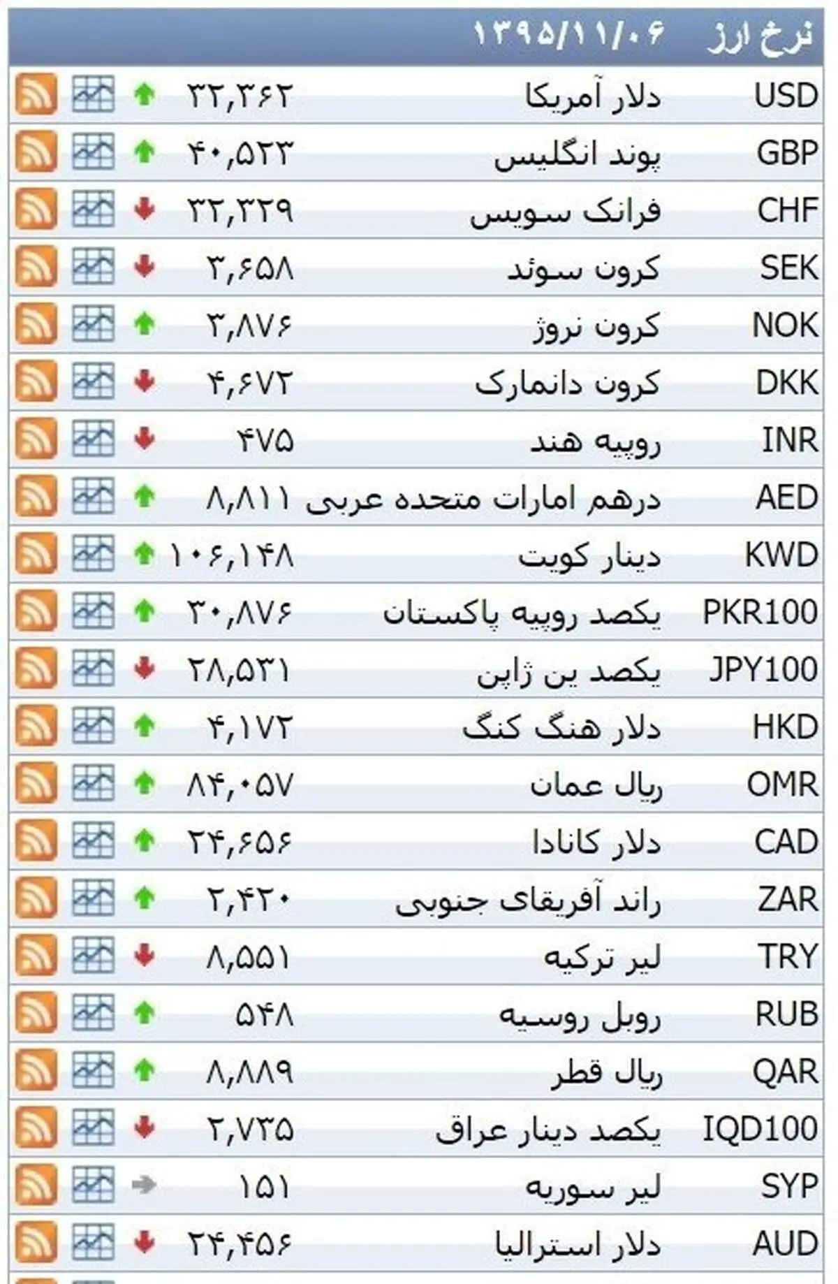 نرخ ۳۹ نوع ارز بانکی چهار‌شنبه