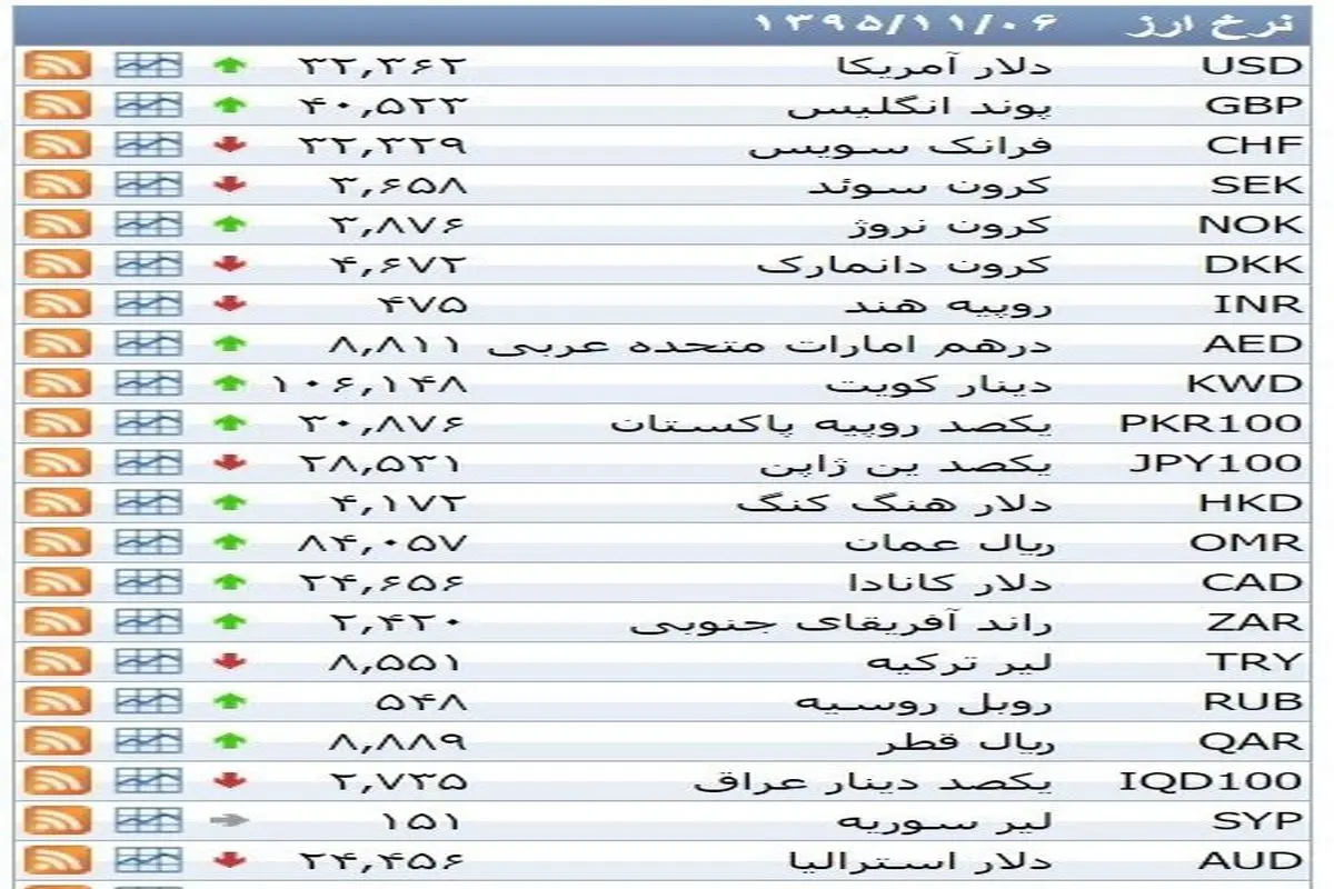 نرخ ۳۹ نوع ارز بانکی چهار‌شنبه