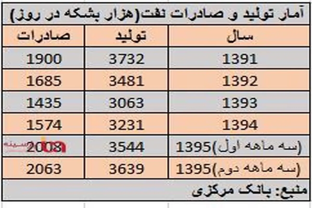 وعده تولید ۵.۷ میلیون بشکه نفت با کدام پول؟