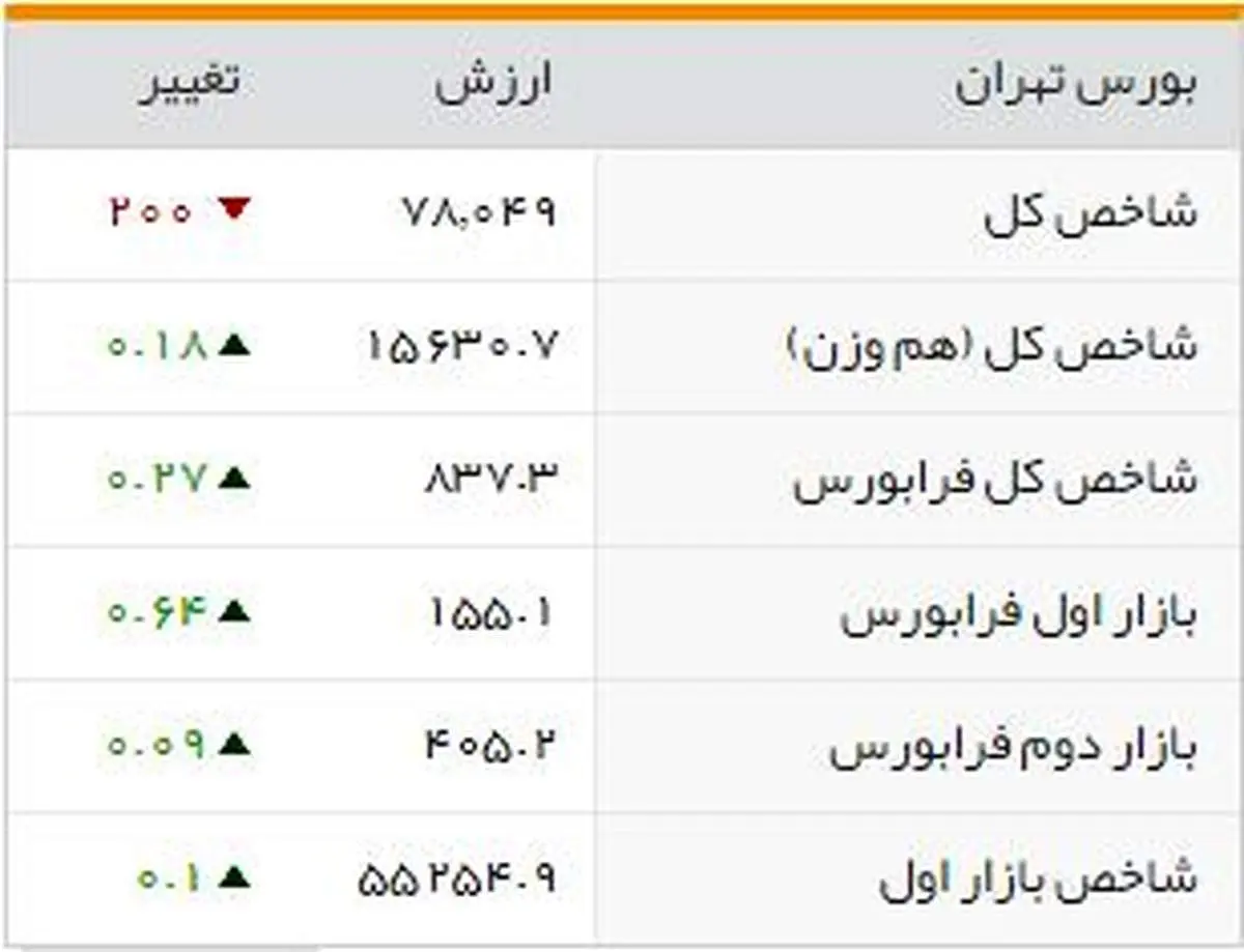 شاخصهای بورسی روز چهارشنبه