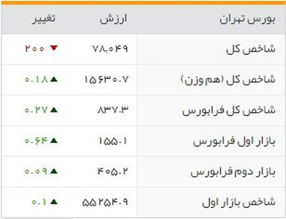 شاخص‌های بورسی روز چهار‎شنبه