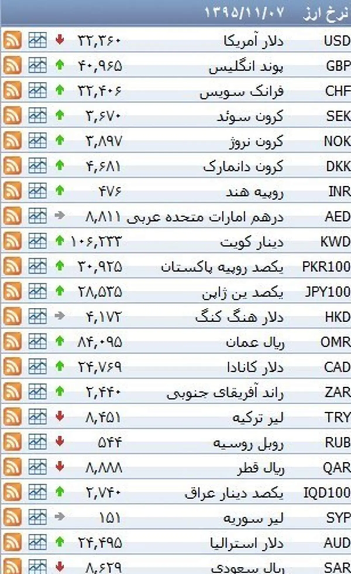 نرخ ۳۹ نوع ارز بانکی پنجشنبه