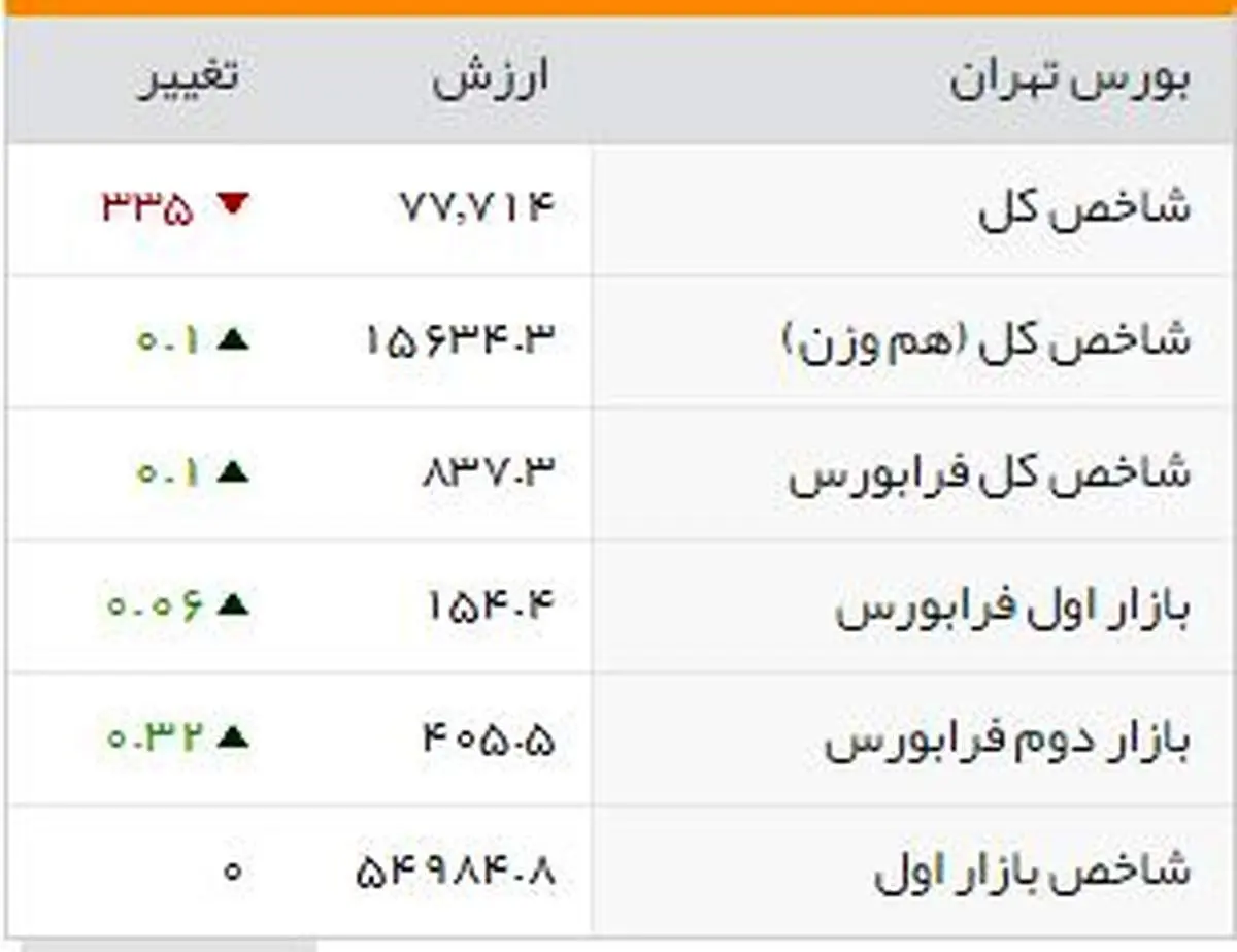 شاخصهای بورسی روز شنبه