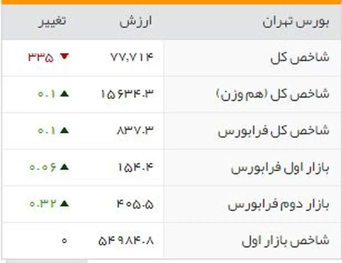 شاخص‌های بورسی روز ‎شنبه