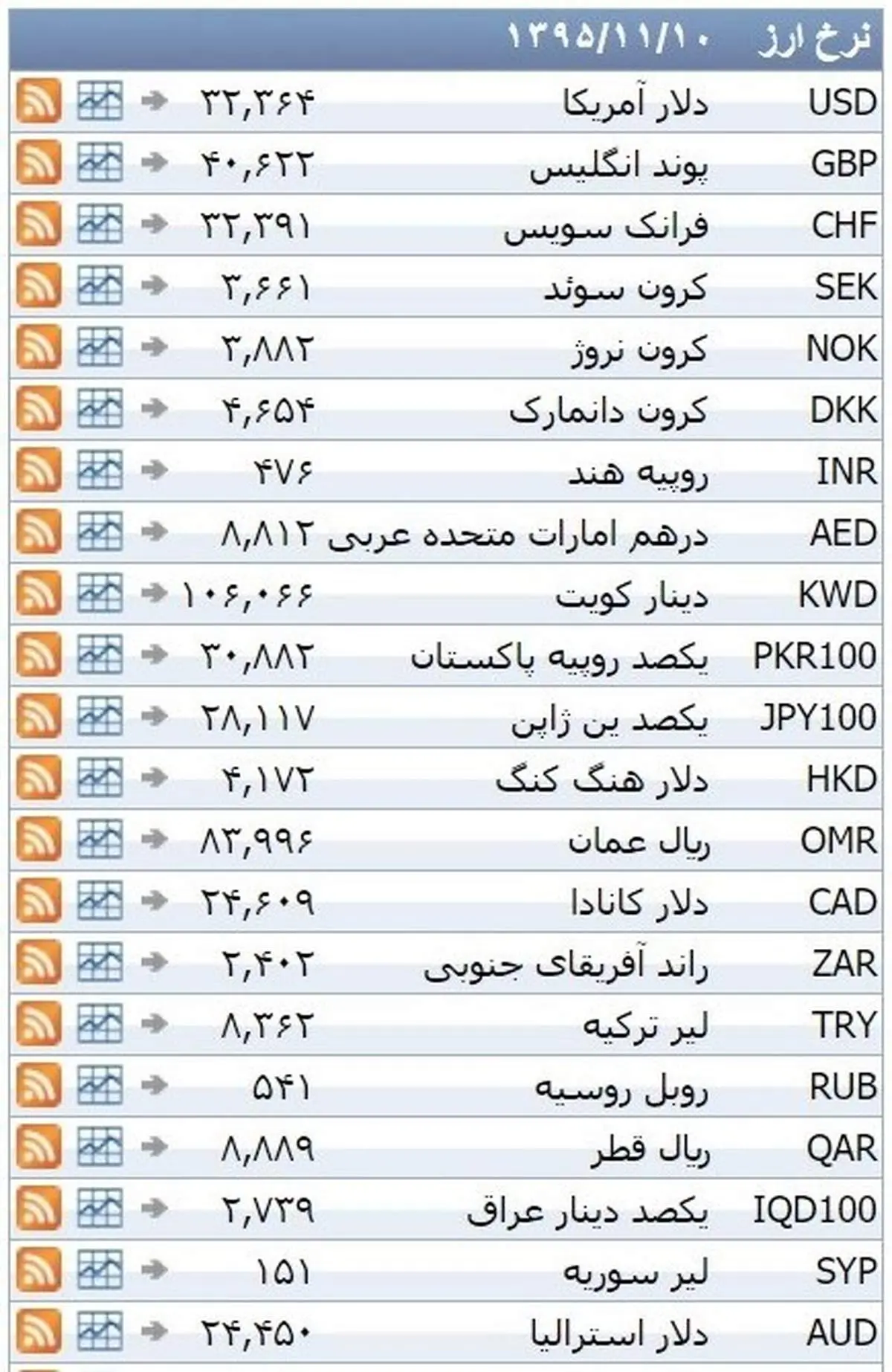 نرخ ۳۹ نوع ارز بانکی یکشنبه