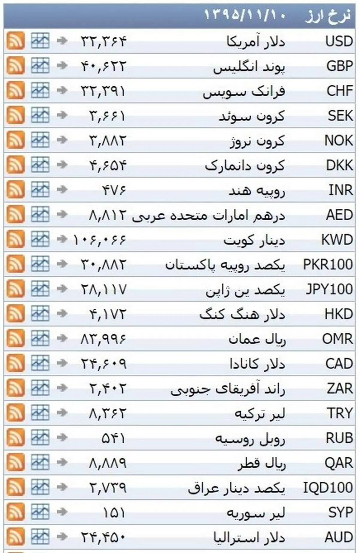 نرخ ۳۹ نوع ارز بانکی ‌یکشنبه