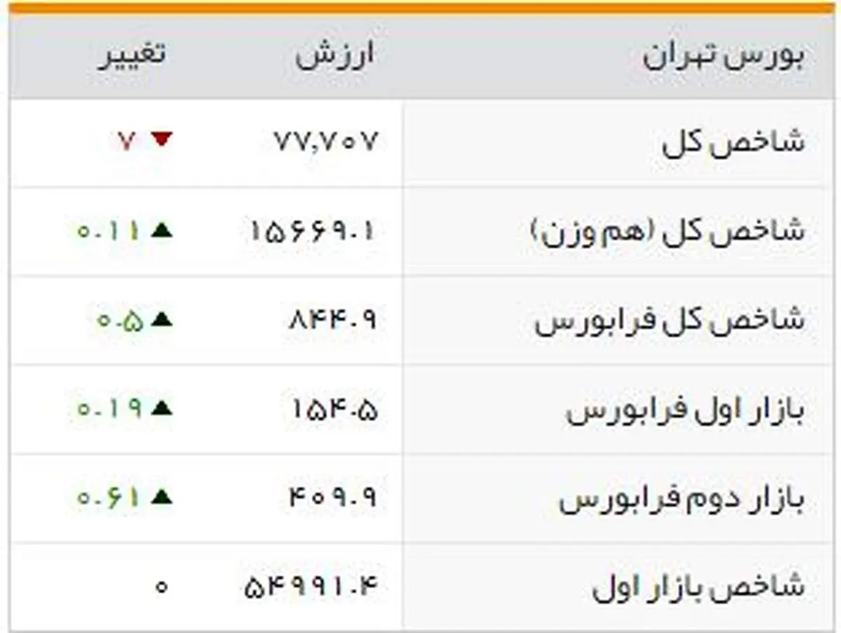 شاخصهای بورسی روز یکشنبه