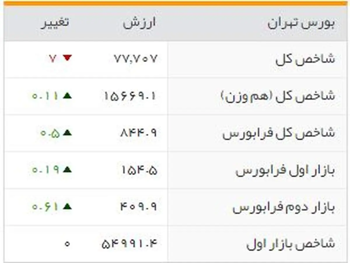 شاخص‌های بورسی روز یکشنبه