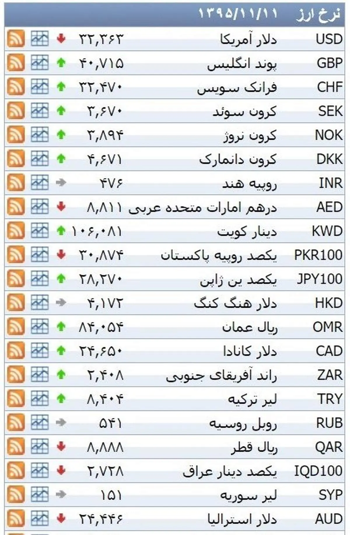 نرخ ۳۹ نوع ارز بانکی دوشنبه