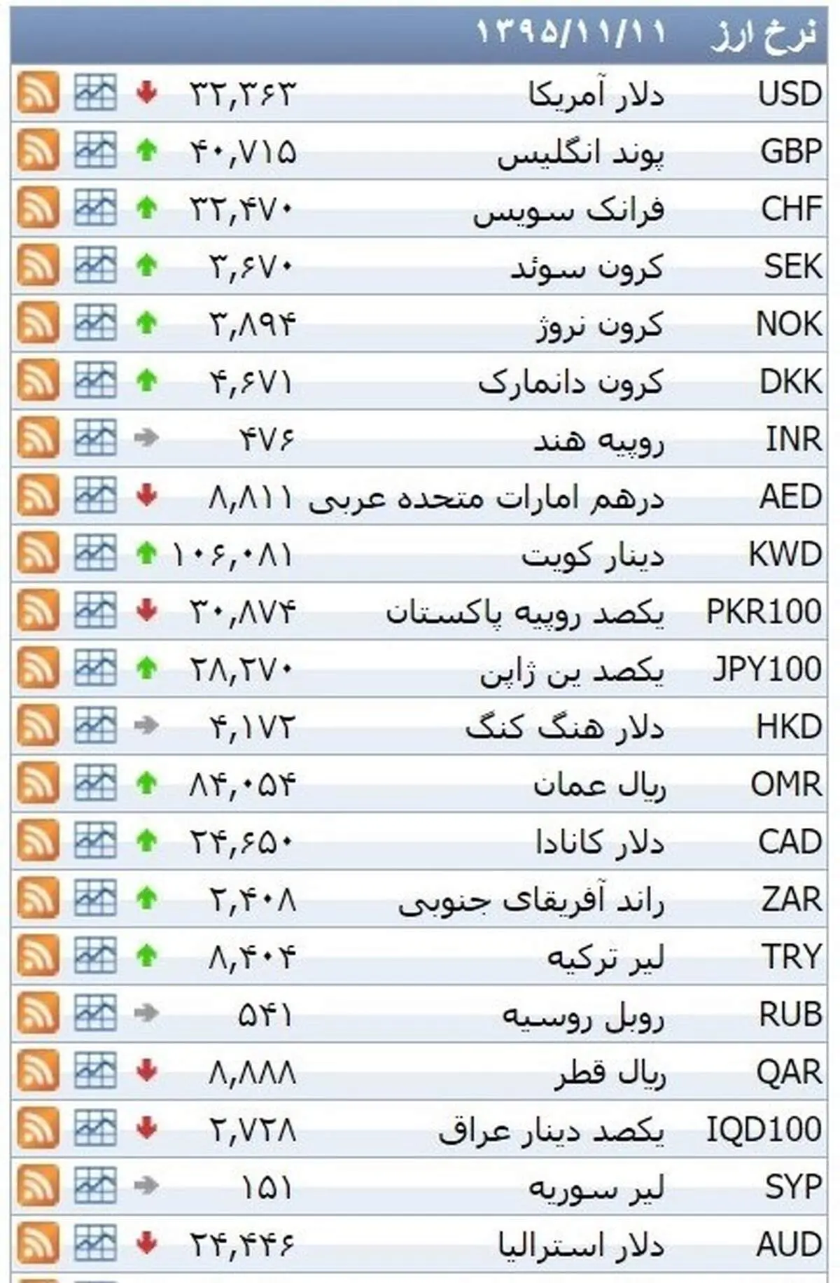 نرخ ۳۹ نوع ارز بانکی ‌دوشنبه