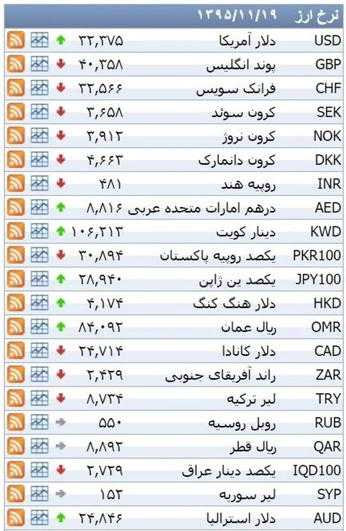 نرخ ۳۹ نوع ارز بانکی سهشنبه