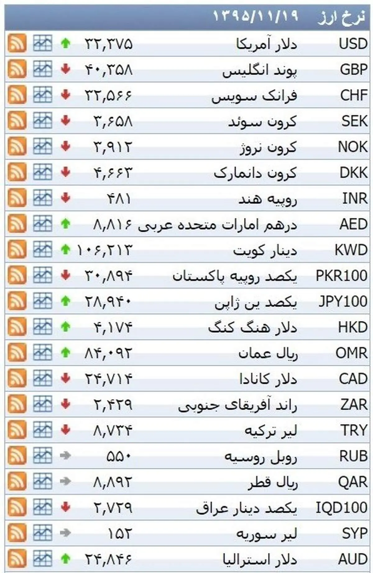 نرخ ۳۹ نوع ارز بانکی سه‌شنبه