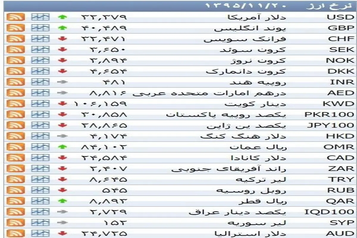 نرخ ۳۹ نوع ارز بانکی چهارشنبه