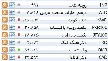 نرخ ۳۹ نوع ارز بانکی چهارشنبه