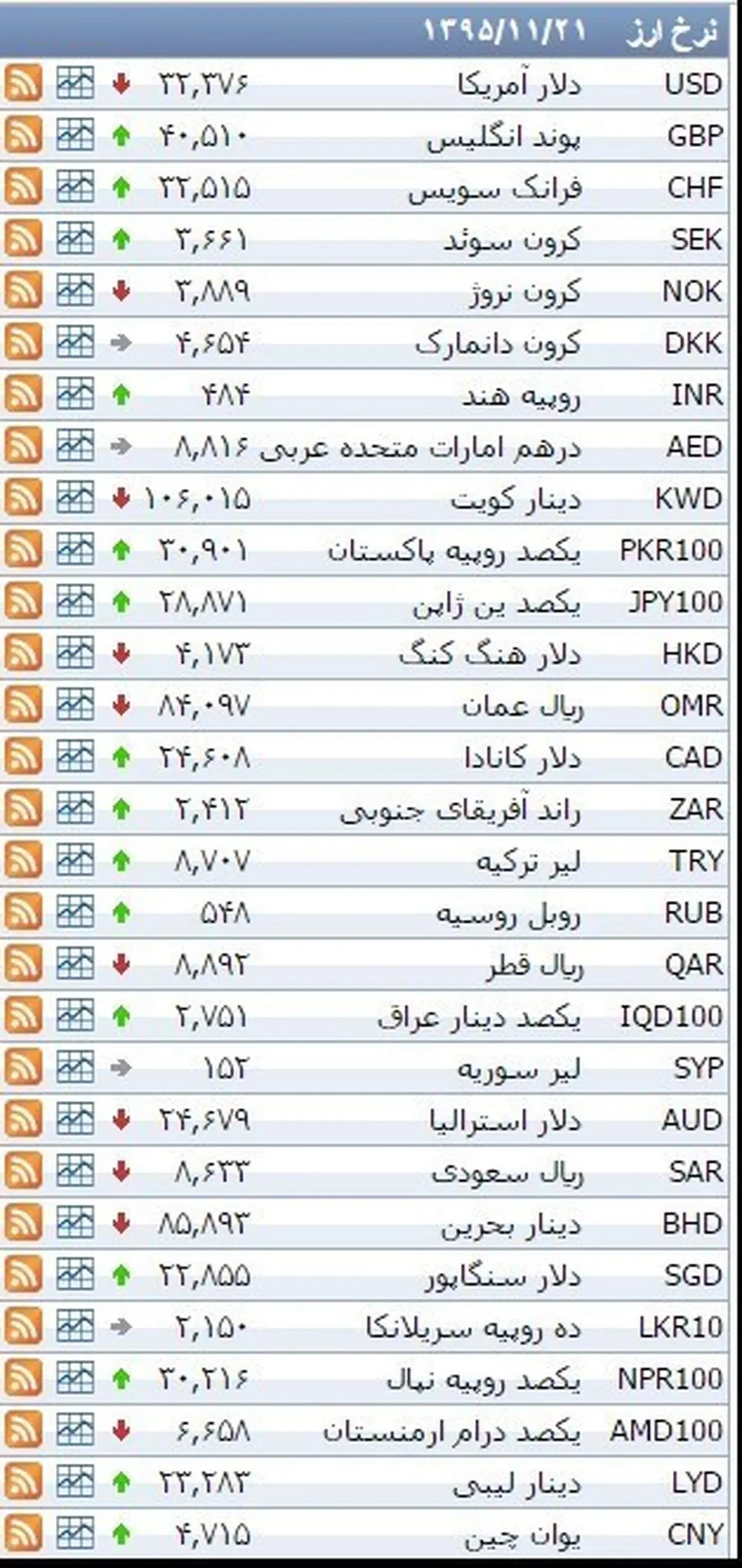 نرخ ۳۹ نوع ارز بانکی پنجشنبه