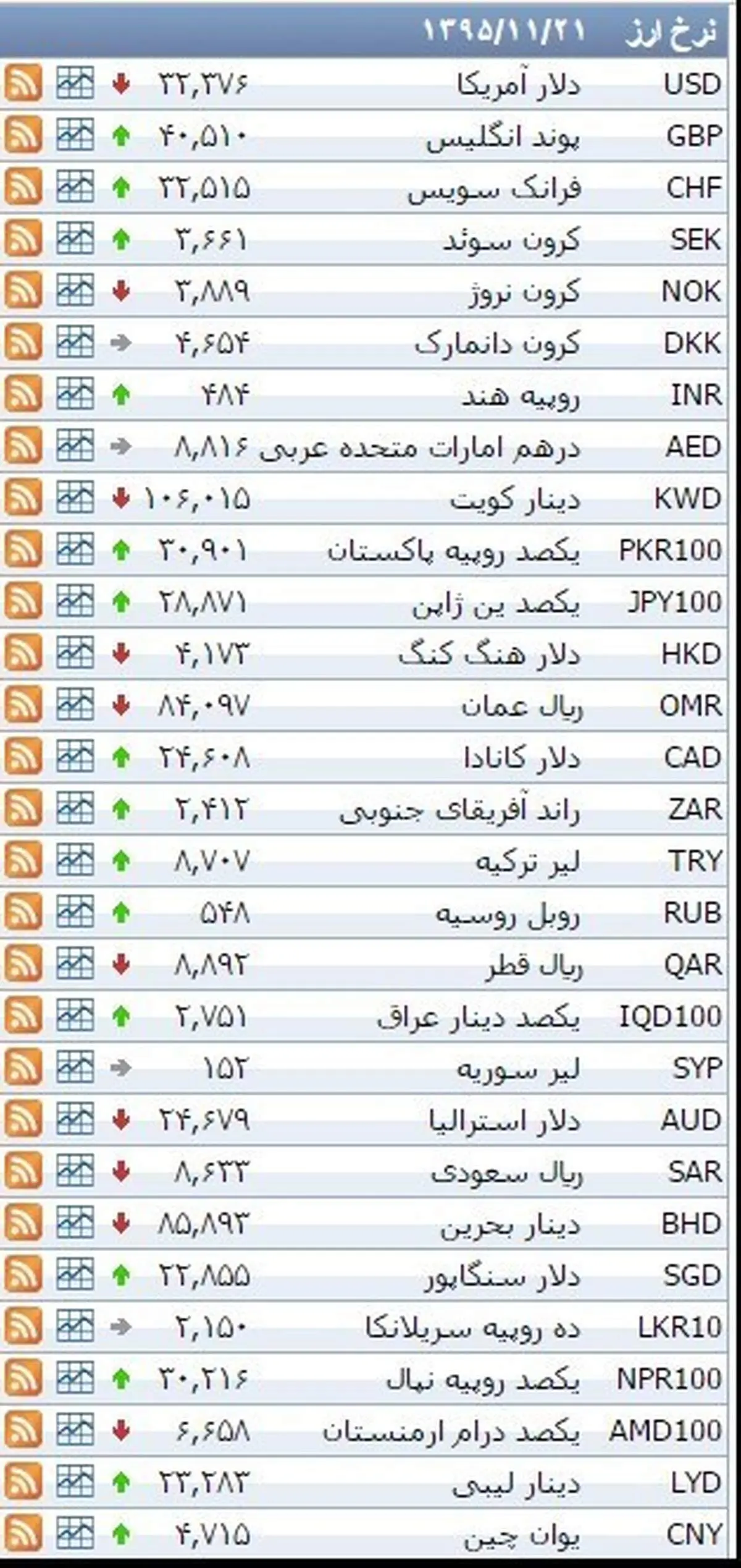 نرخ ۳۹ نوع ارز بانکی پنجشنبه