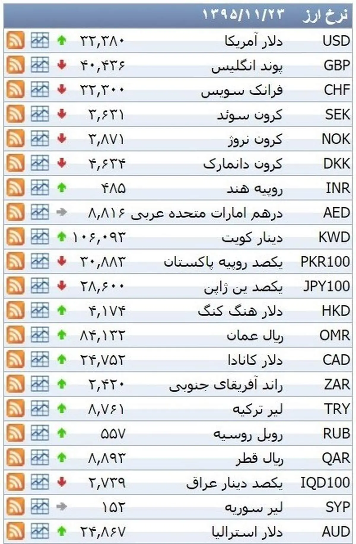نرخ ۳۹ نوع ارز بانکی شنبه