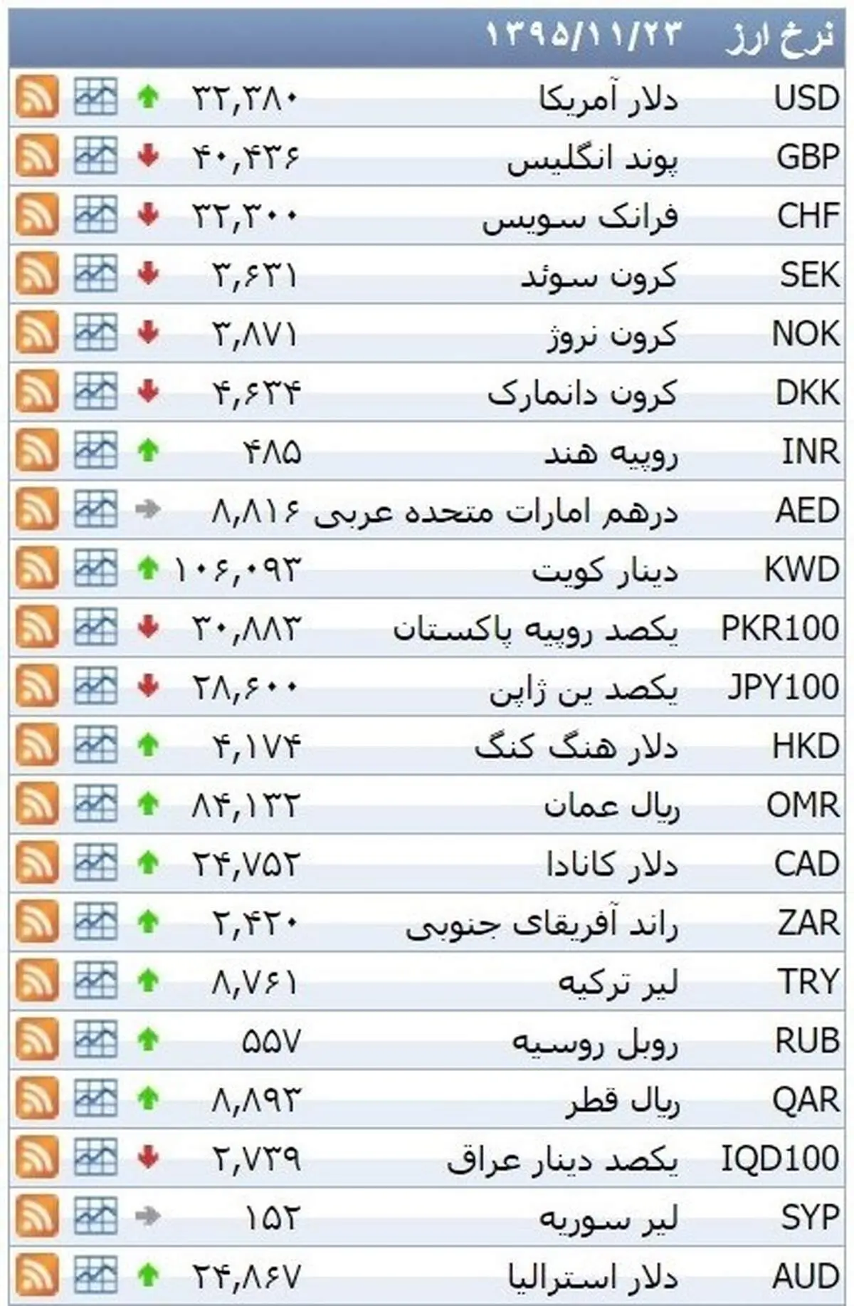 نرخ ۳۹ نوع ارز بانکی  شنبه