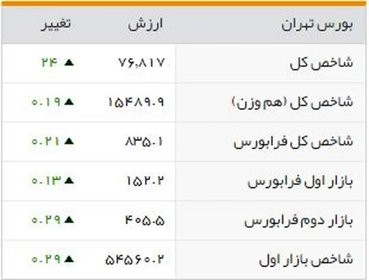 شاخصهای بورسی روز شنبه