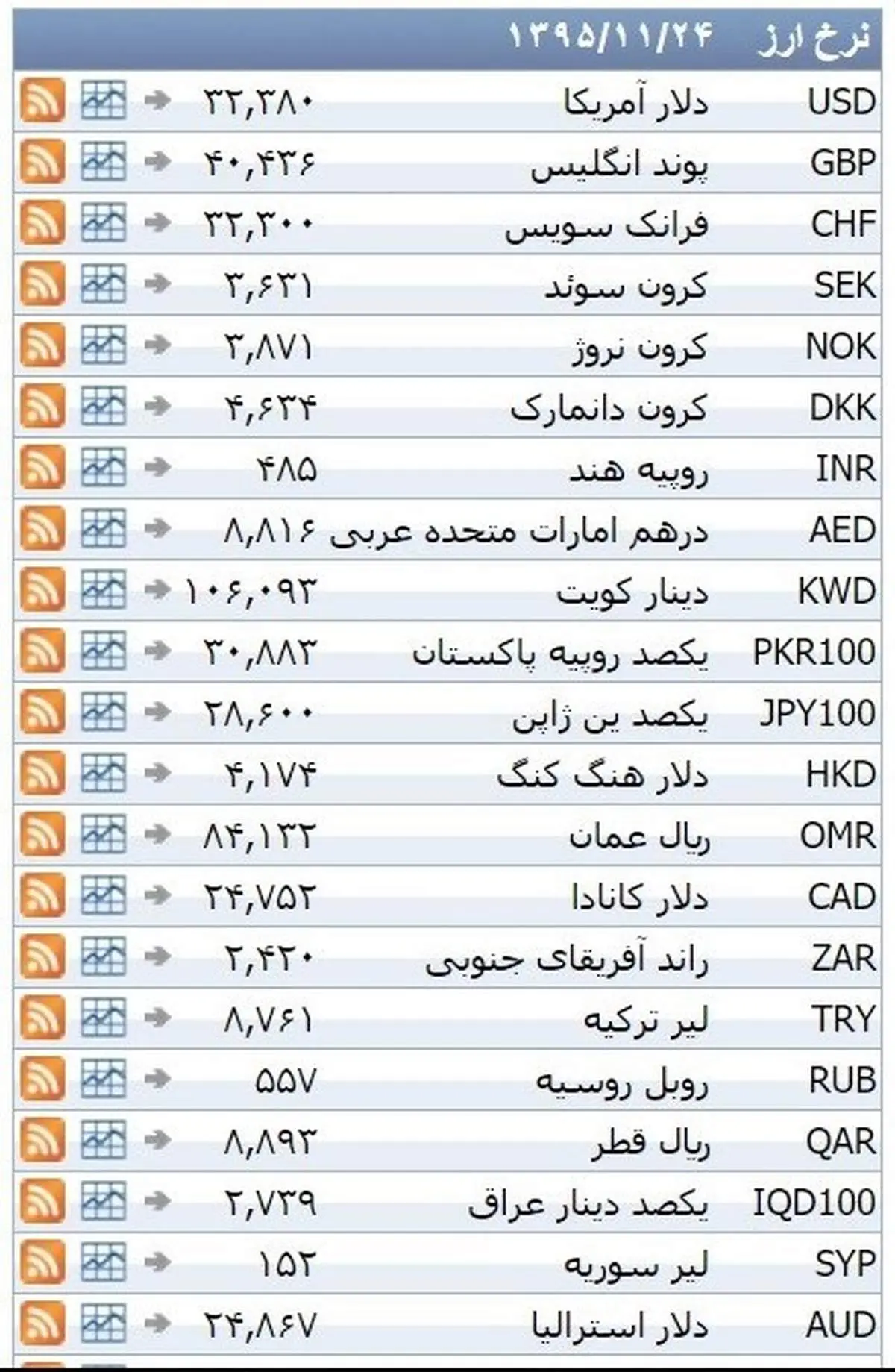 نرخ ۳۹ نوع ارز بانکی یکشنبه