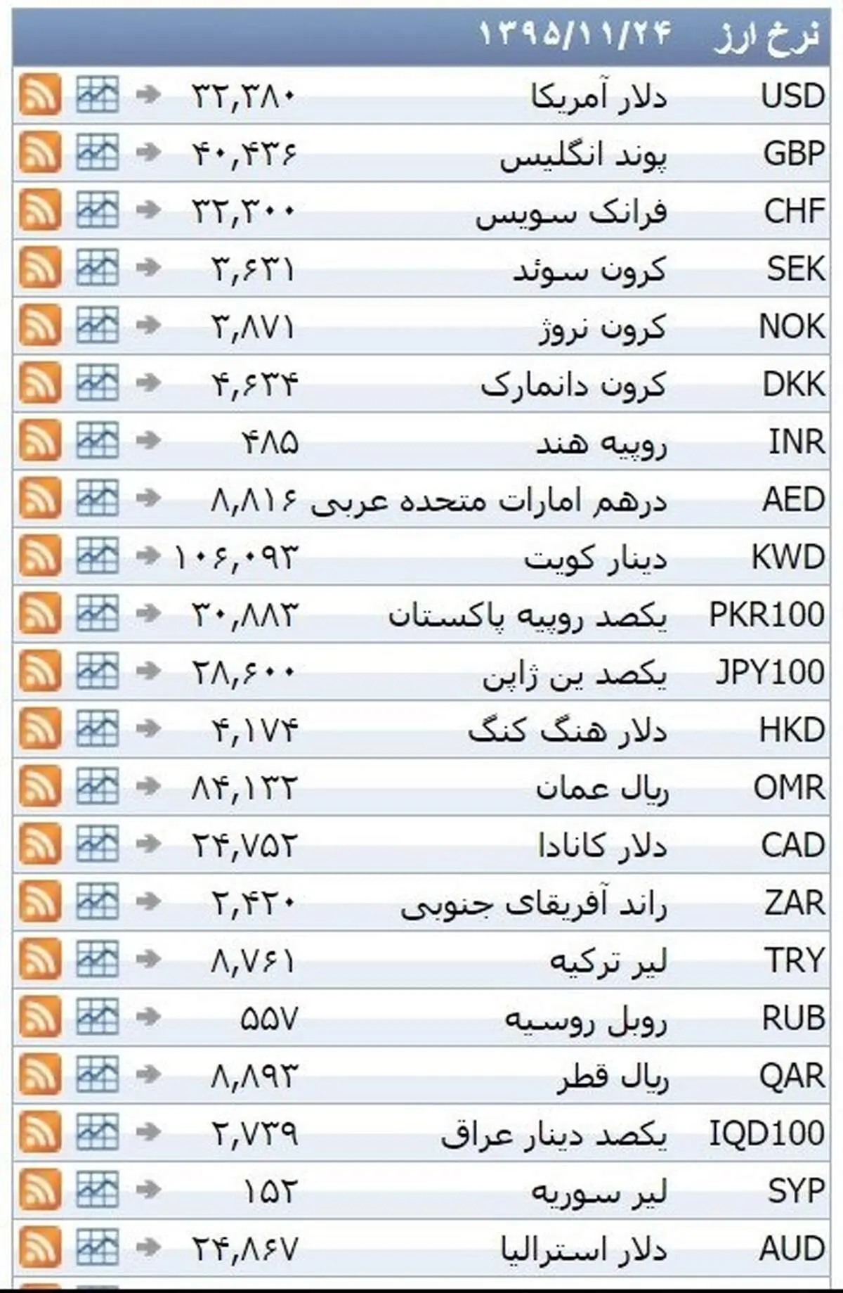 نرخ ۳۹ نوع ارز بانکی  یکشنبه