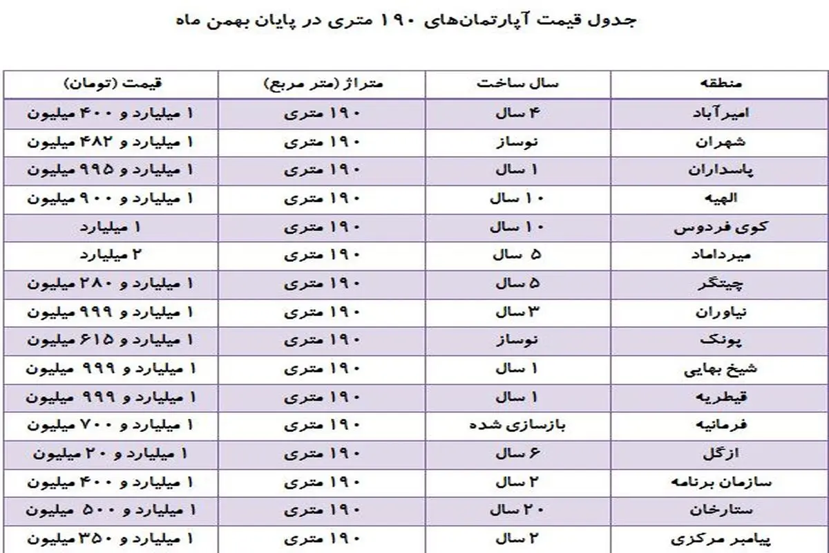 بازار خرید و فروش آپارتمان‌های ۱۹۰ متری + جدول قیمت‌ها