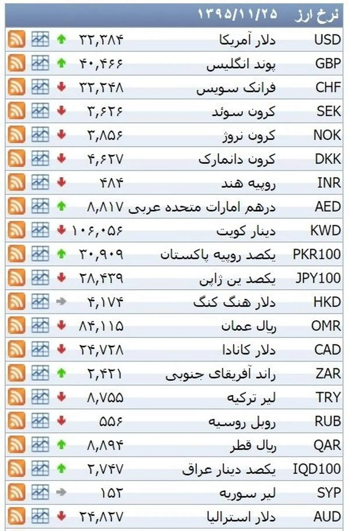 نرخ ۳۹ نوع ارز بانکی دوشنبه