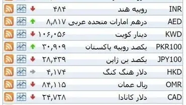 نرخ ۳۹ نوع ارز بانکی دوشنبه