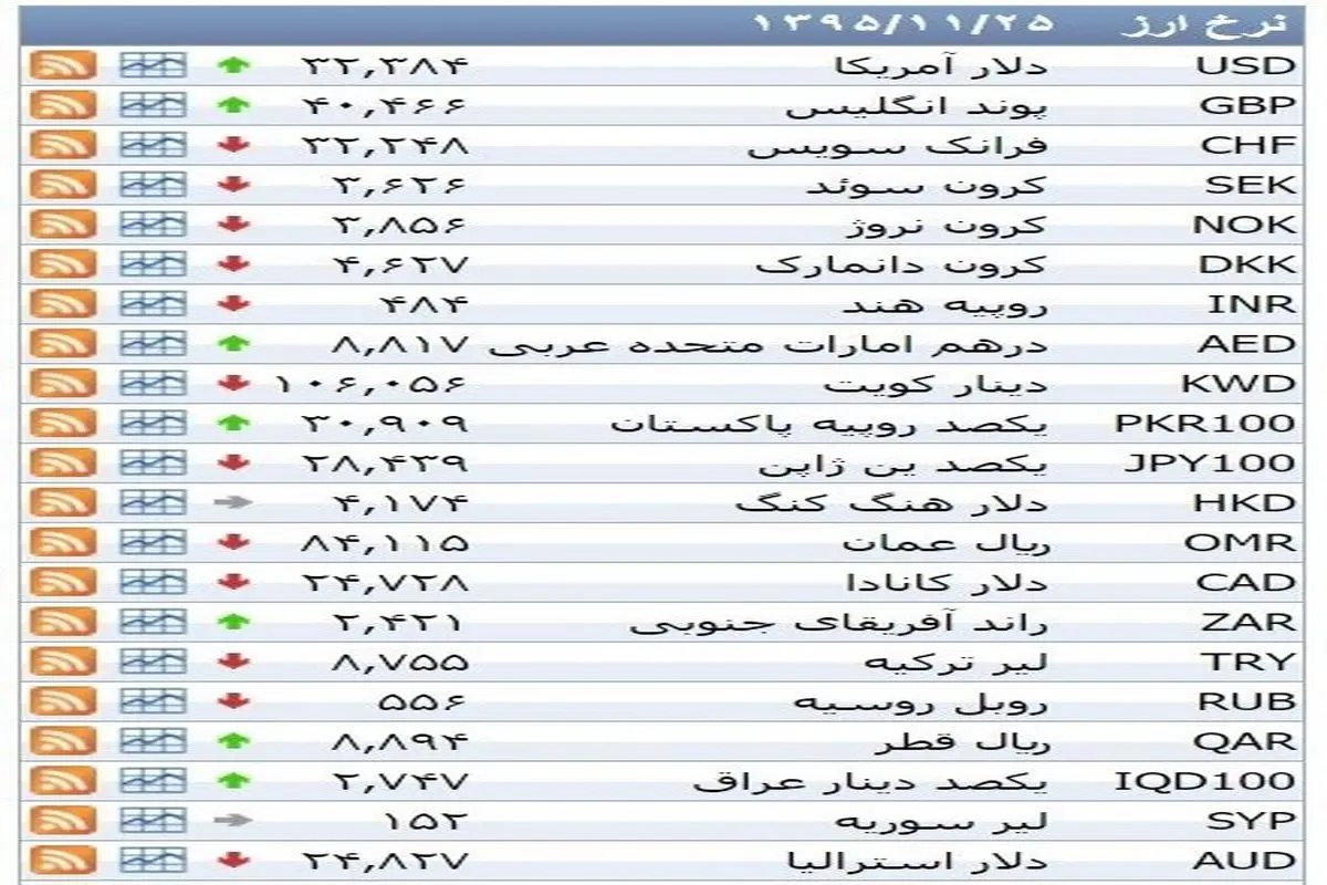 نرخ ۳۹ نوع ارز بانکی دوشنبه