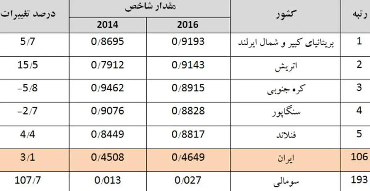 تنزل ۶پله ای ایران در توسعه دولت الکترونیک