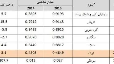 تنزل ۶پله ای ایران در توسعه دولت الکترونیک