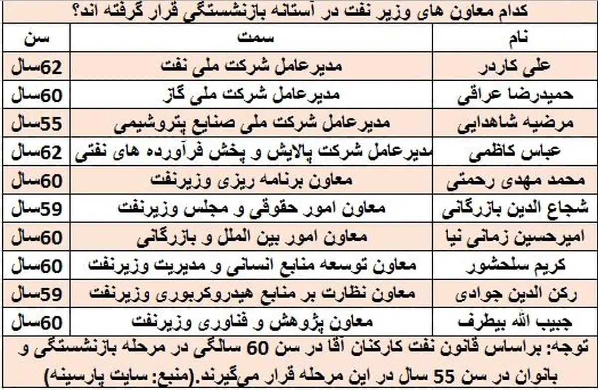 اداره نفت کشور توسط ۱۱ بازنشسته!+ جدول