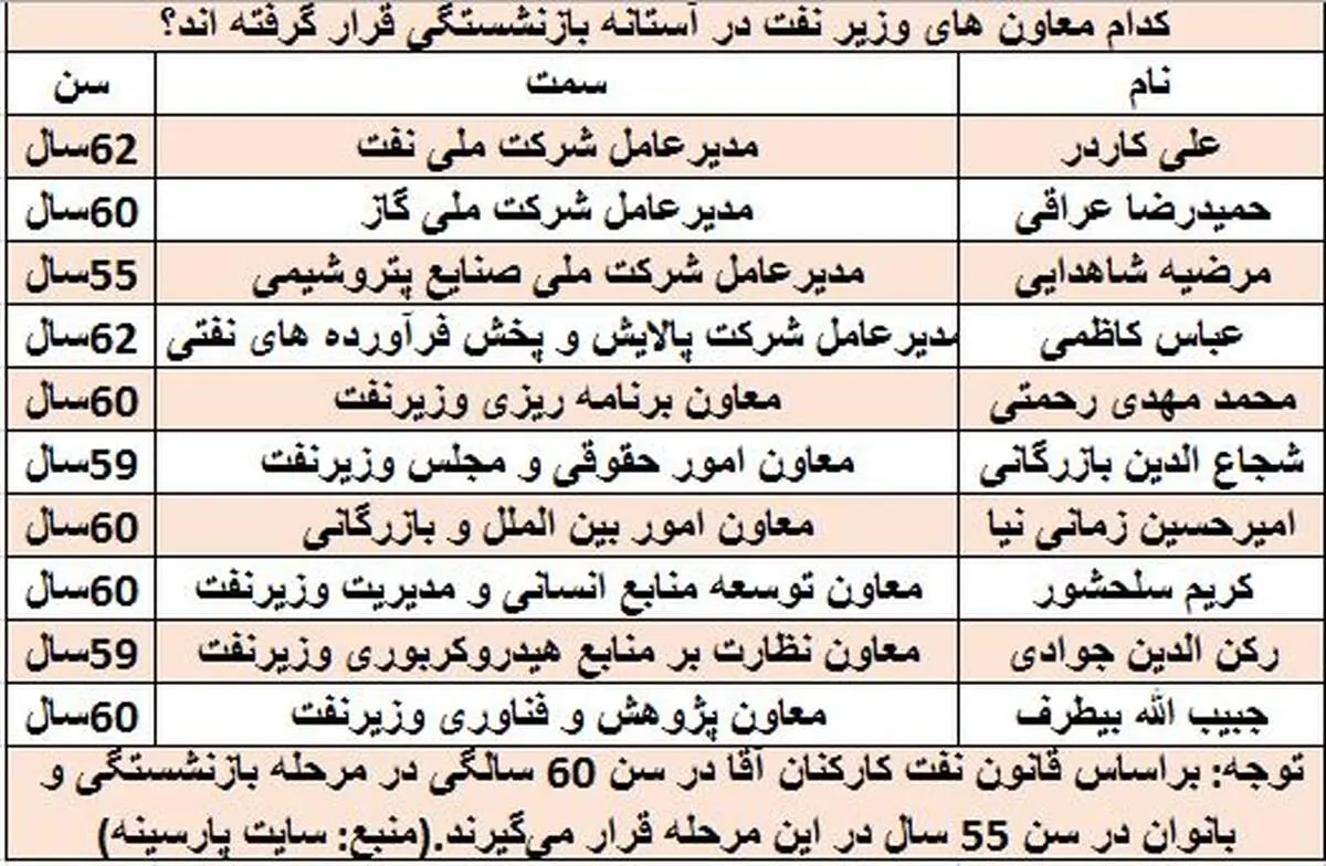 اداره نفت کشور توسط ۱۱ بازنشسته!+ جدول