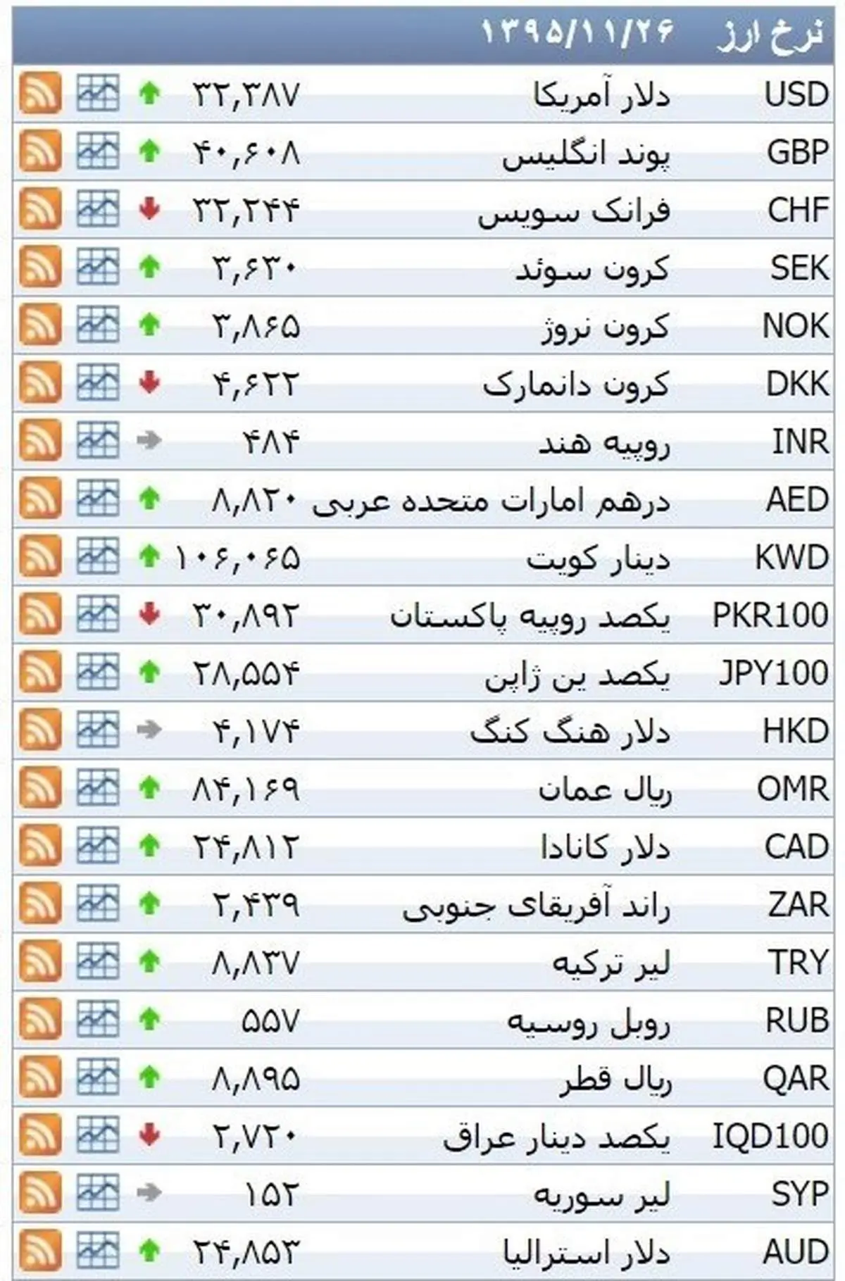 نرخ ۳۹ نوع ارز بانکی سه‌شنبه