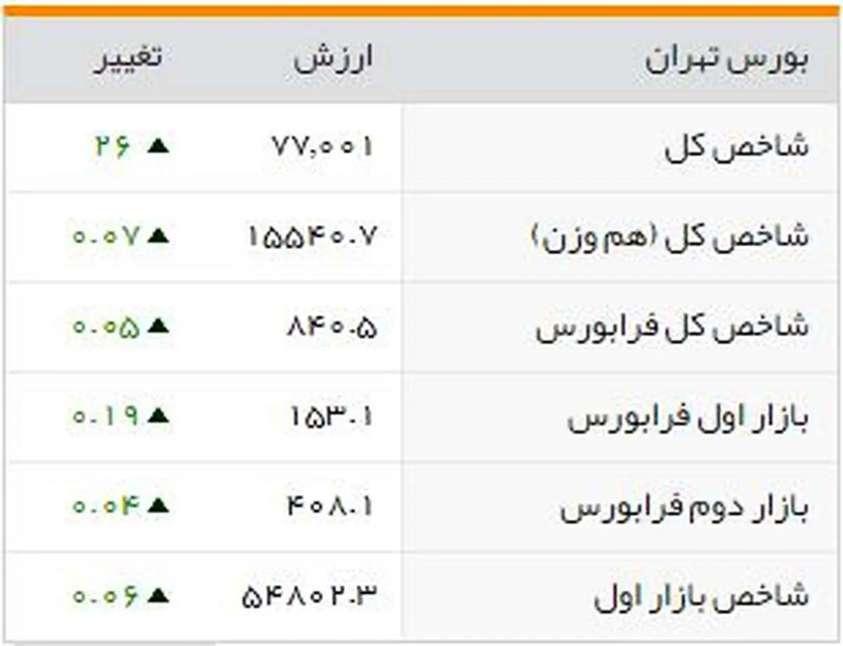 شاخصهای بورسی روز سهشنبه