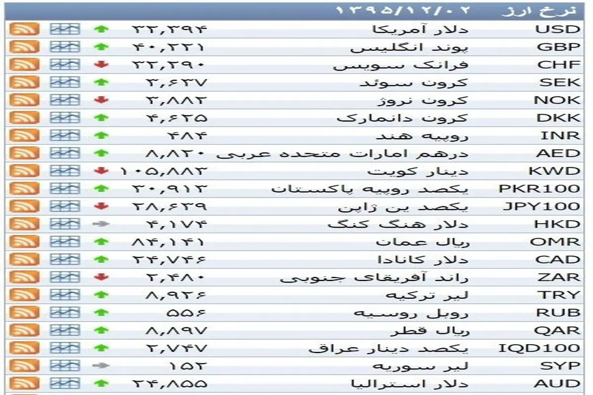 نرخ ۳۹ نوع ارز بانکی دوشنبه